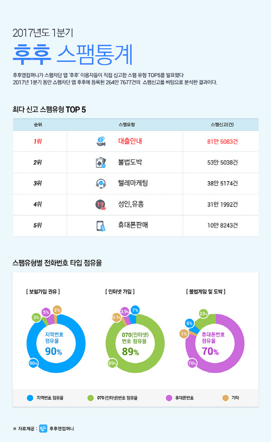 올해 1분기 접수된 스팸전화와 문자 중에는 대출을 권유하는 내용이 가장 많았던 것으로 나타났다. 2017년 1분기 '후후' 스팸 통계 인포그래픽 <후후앤컴퍼니 제공>